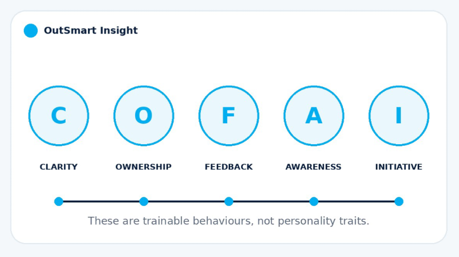 OutSmart Insight: the COFAI framework — Clarity, Ownership, Feedback, Awareness, Initiative are trainable behaviours, not personality traits