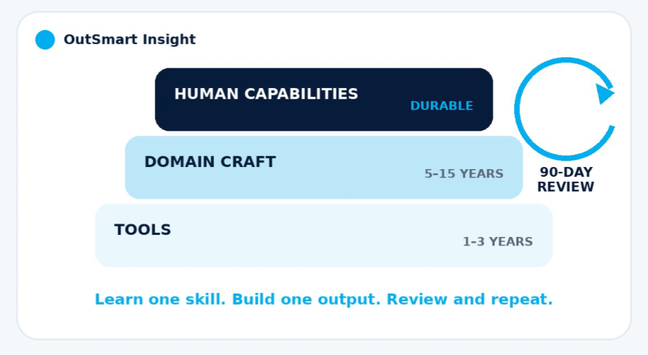 OutSmart Insight: the three-layer skill stack — Tools (1-3 years), Domain Craft (5-15 years), Human Capabilities (durable) — with a 90-day review cycle. Learn one skill, build one output, review and repeat